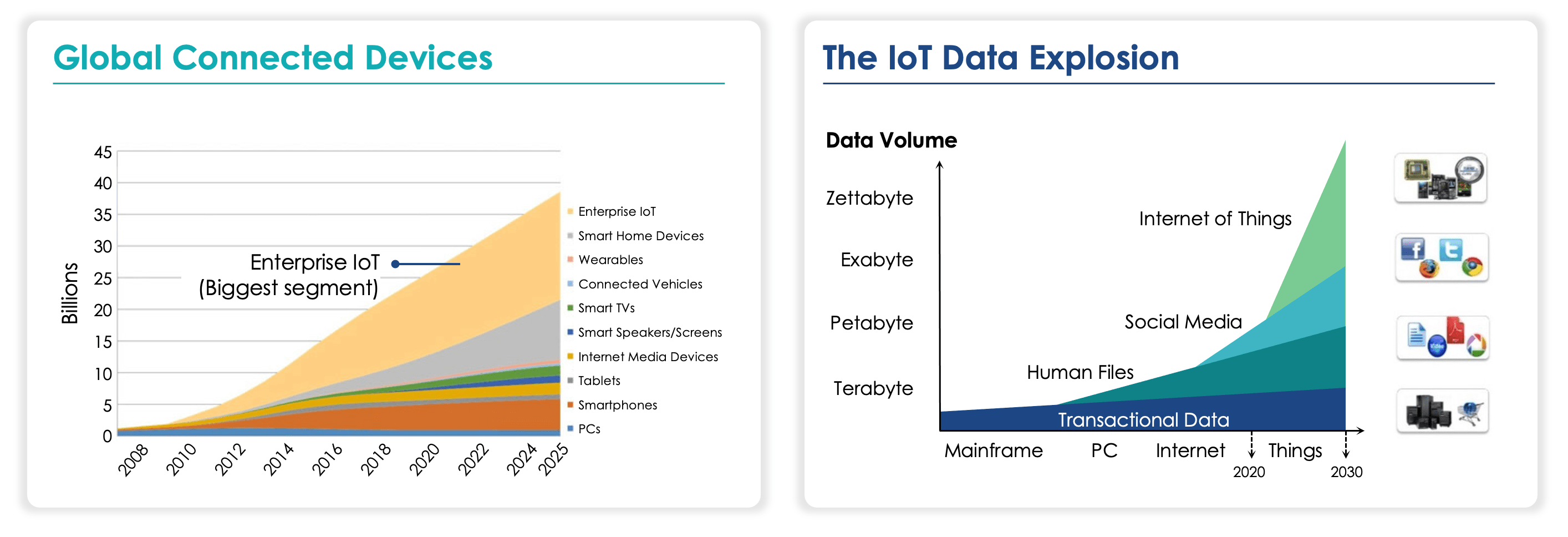 Global connected devices and IoT data explosion